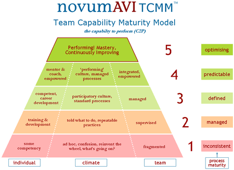 capability team maturity safety model scorecard culture performance organisation